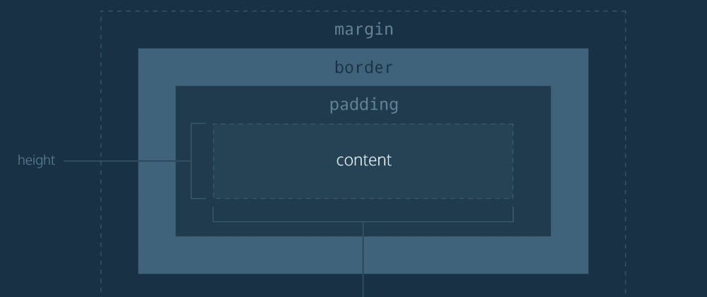 The Box Model The Box Model in CSS