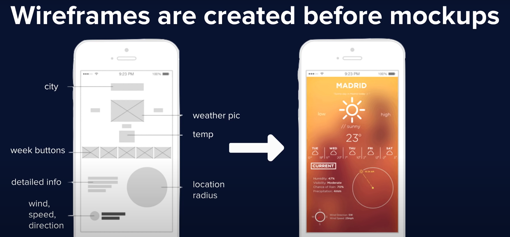 Wireframes example for a weather app Wireframes example